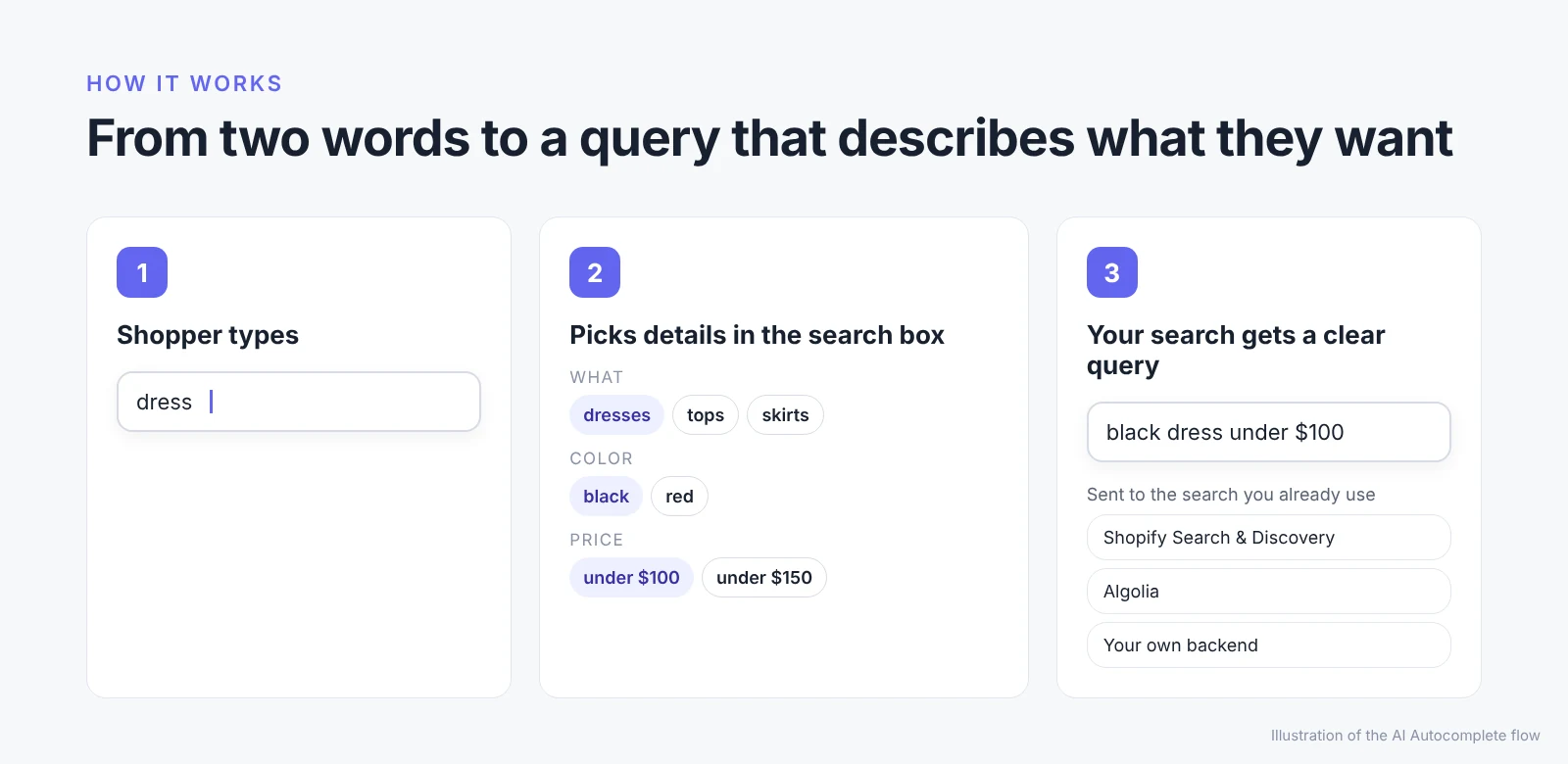 How AI Autocomplete works: a shopper types dress, picks type, color and price, and the search receives black dress under $100