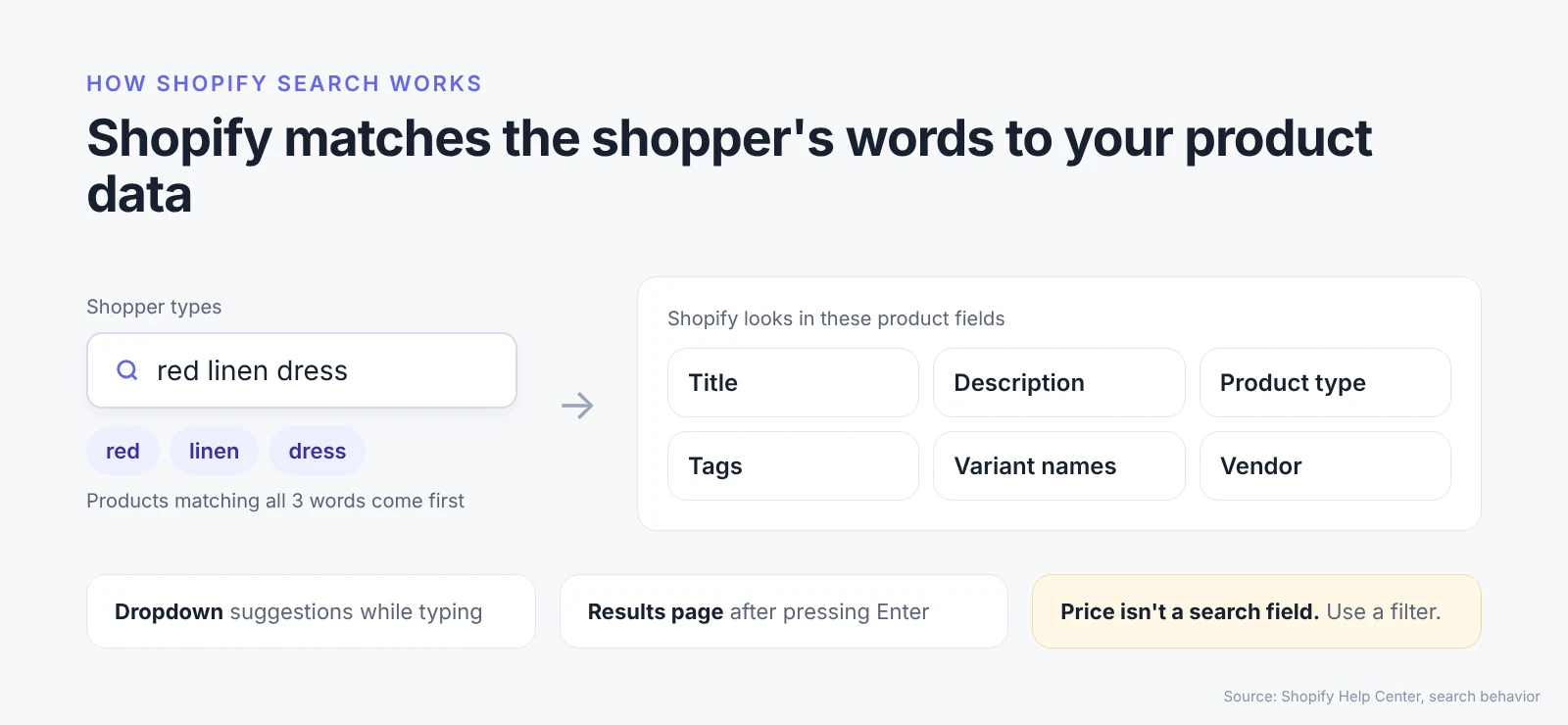 How Shopify search matches the shopper's words against product title, description, product type, tags, variant names and vendor